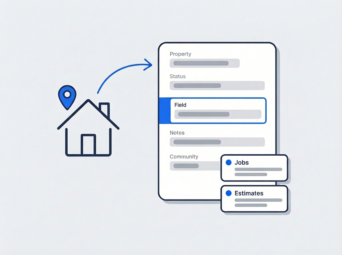 Illustrated house icon linked to a property record with custom fields, plus stacked Jobs and Estimates cards